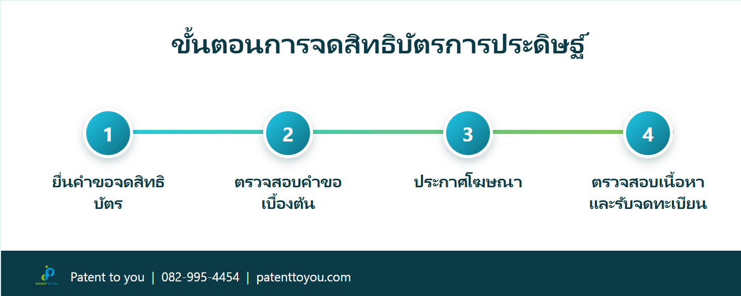 ขั้นตอนการจดสิทธิบัตร