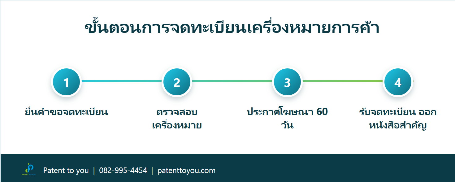 ขั้นตอนการจดทะเบียนเครื่องหมายการค้า