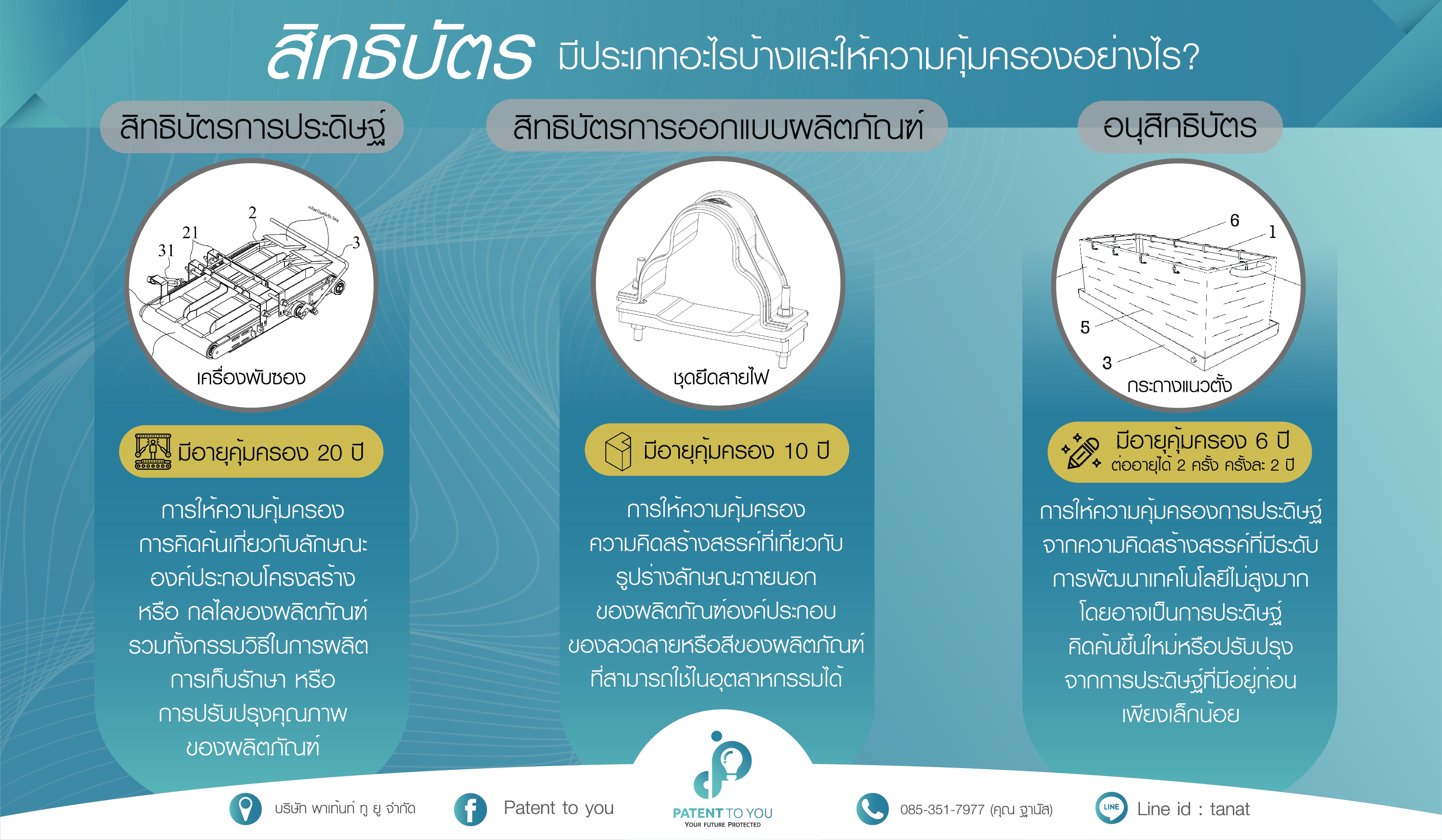 เปรียบเทียบประเภทสิทธิบัตร